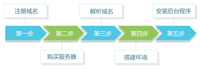 网站建设五步基本流程，详细讲解建站步骤