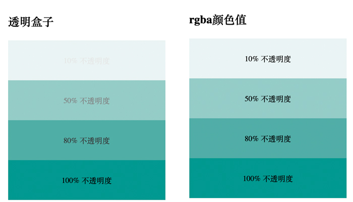 css如何设置背景颜色透明？css设置颜色透明度两种方法介绍