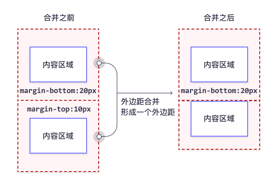 6.4 CSS外边距合并