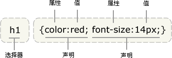 1.2 CSS语法